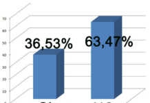 Referendum, in tutte le sezioni vince il No