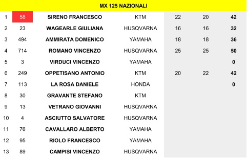 Classifica Challenge MX125 Nazionali