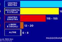 Elezioni 2018 ecco gli EXIT-POLL