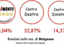 Risultati definitivi nelle sezioni di Bisignano. Trionfo 5 stelle