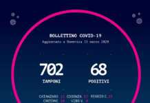 Coronavirus Calabria, 68 postivi al 15 Marzo