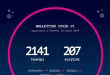 Coronavirus Calabria, altra giornata pesante: +38 positivi