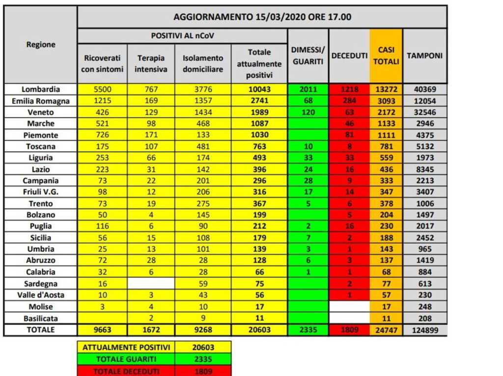 Bollettino coronavirus 15 marzo