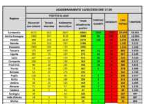 Coronavirus in Italia, bollettino del 16 Marzo (Protezione Civile)