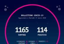 Coronavirus Calabria, bollettino della Regione 17 Marzo