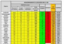 Coronavirus in Italia, bollettino 21 Marzo