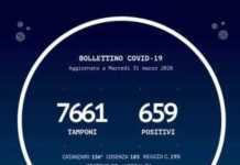 Calabria, diminuiscono contagi di Coronavirus. Oggi +12