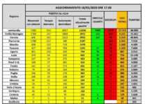 Coronavirus bollettino Protezione Civile del 18 Marzo Bollettino coronavirus 18 marzo