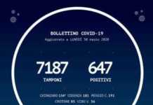 Aggiornamento Coronavirus in Calabria, oggi 33 casi positivi