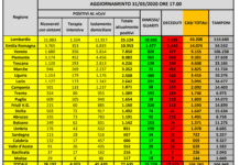 Bollettino Coronavirus 31 Marzo