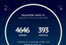 Coronavirus Calabria, oggi 42 contagi. Sono 393 i positivi in Regione