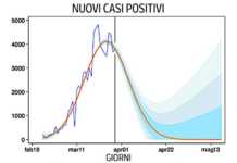 Coronavirus, azzeramento dei contagi in Calabria il 17 aprile: Le previsioni regione per regione