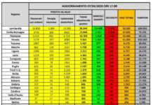 Coronavirus in Italia, bollettino 7 Aprile crollano contagi anche in Lombardia Bollettino 7 Aprile coronavirus