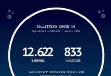 Coronavirus Calabria, 7 Aprile (+16 contagi)