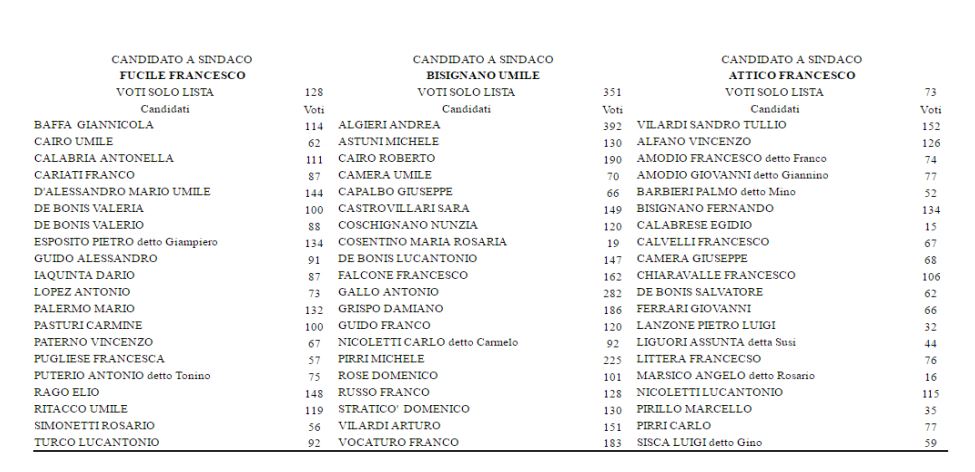 Elezioni del 2007, le amministrative a Bisignano