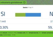Referendum a Bisignano, vittoria del NO al 59,7% sul SÌ al 40,3%